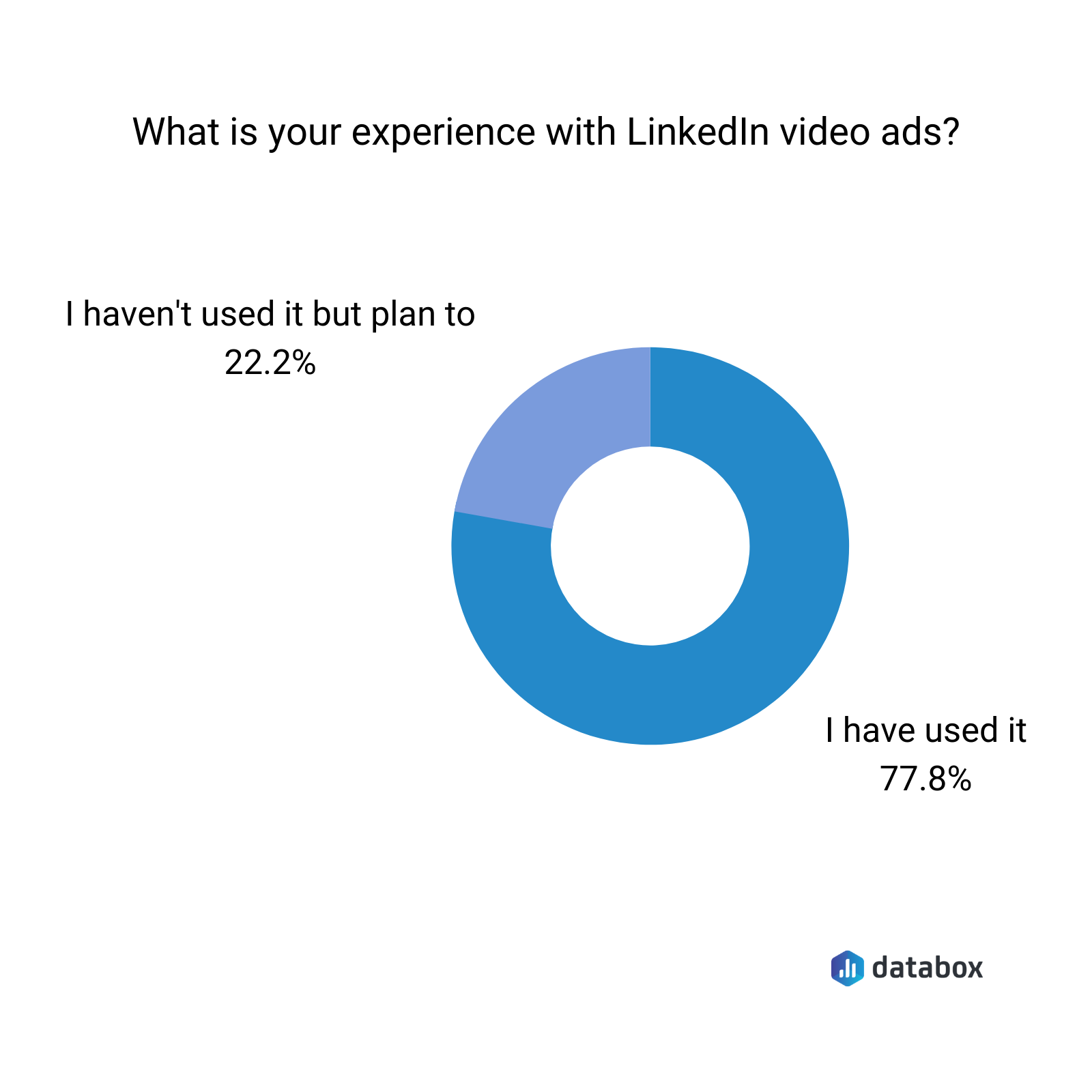 What is your experience with Linkedin video ads? 