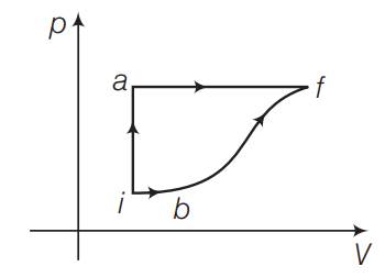 Thermodynamic process