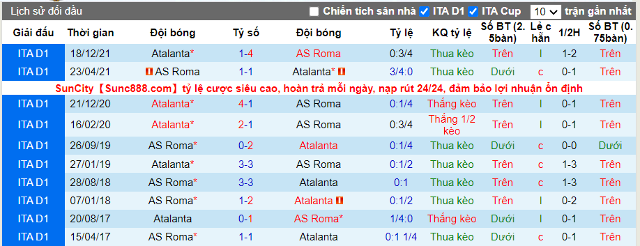 Thành tích đối đầu AS Roma vs Atalanta