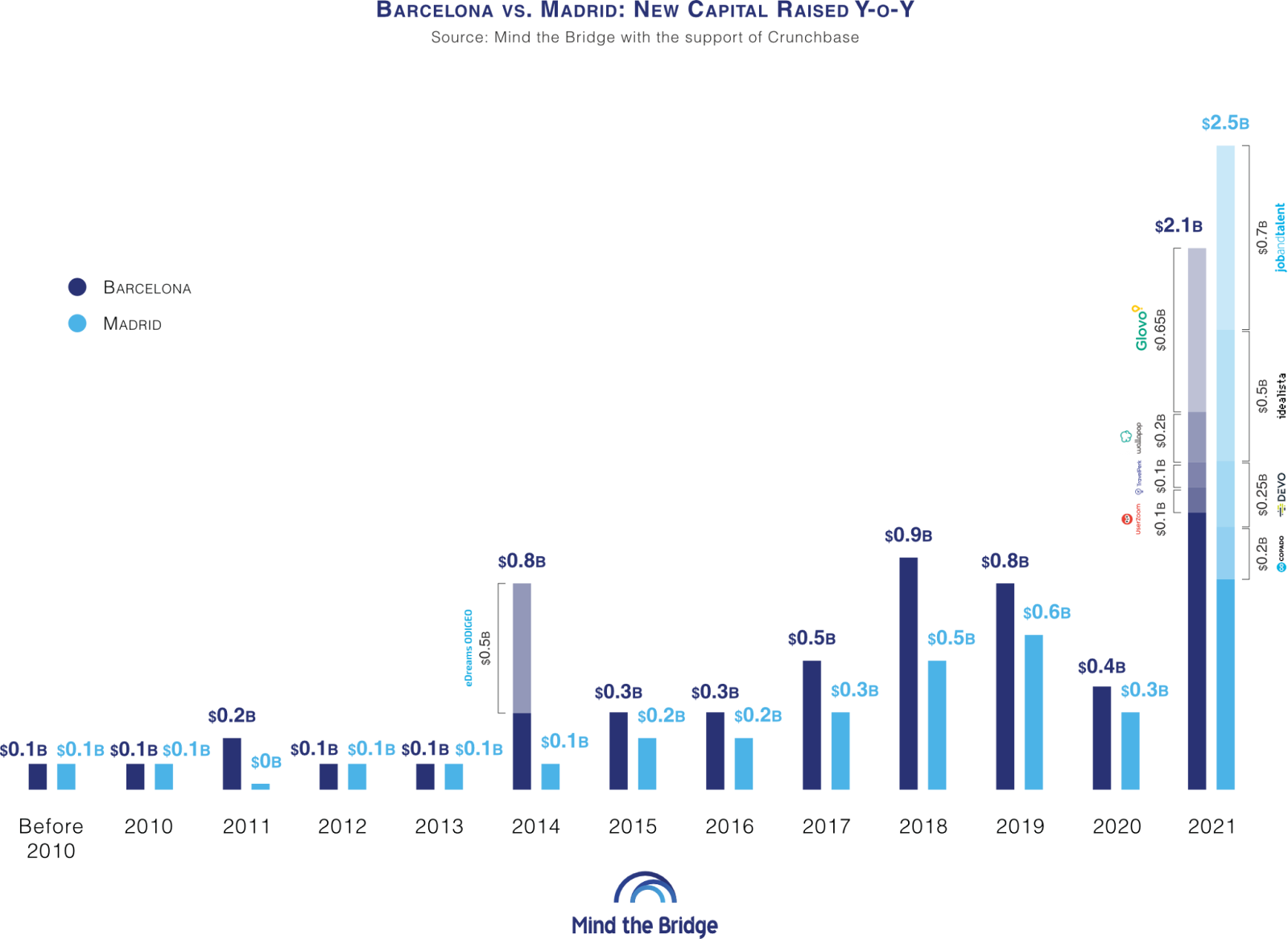 bar chart with new capital raised YoY in Barcelona and Madrid