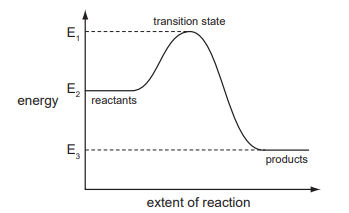 Activation Energy