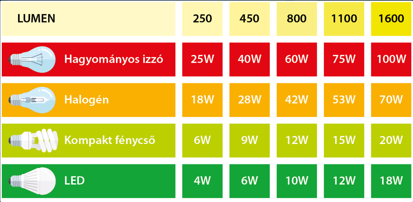 fényforrások összehasonlítása ábra