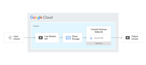 Arquitectura de referencia de la API Live Stream