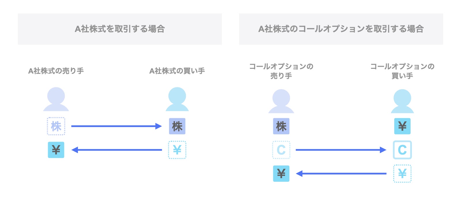 オプションは「権利」の取引