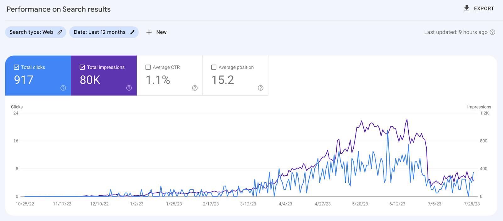 Programmatic SEO website performance problems