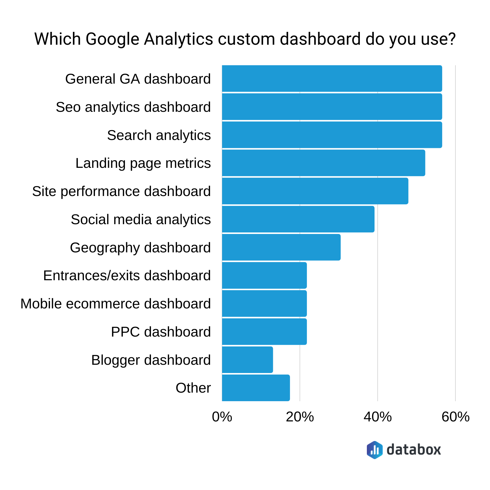 which google analytics custom dashboards do you use?