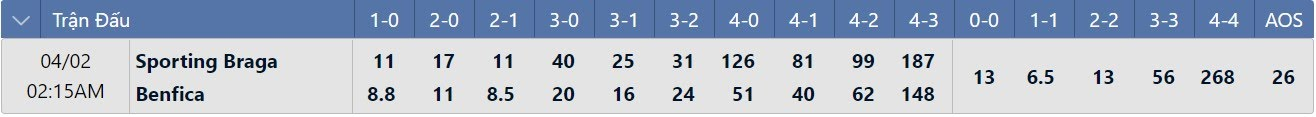 Tỷ lệ tỷ số chính xác Braga vs Benfica