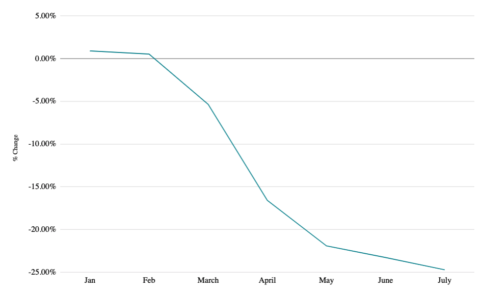 Graph showing bankruptcy statistics showing change in filing % due to COVID-19