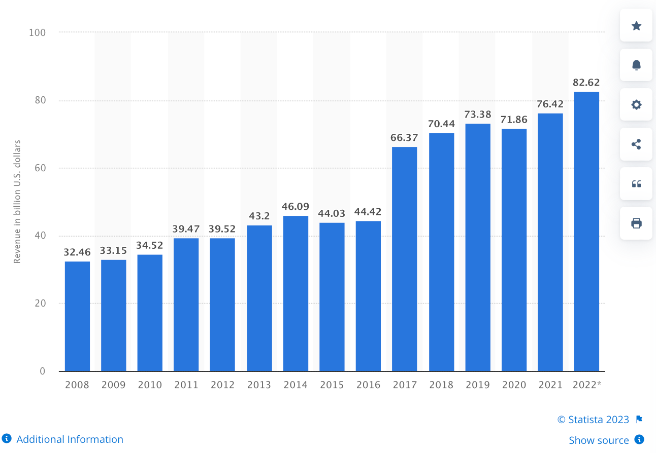 Global market research industry revenue growth chart