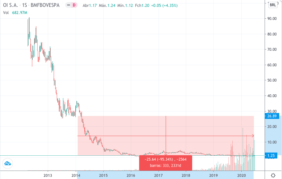 gráfico oibr queda de 95%