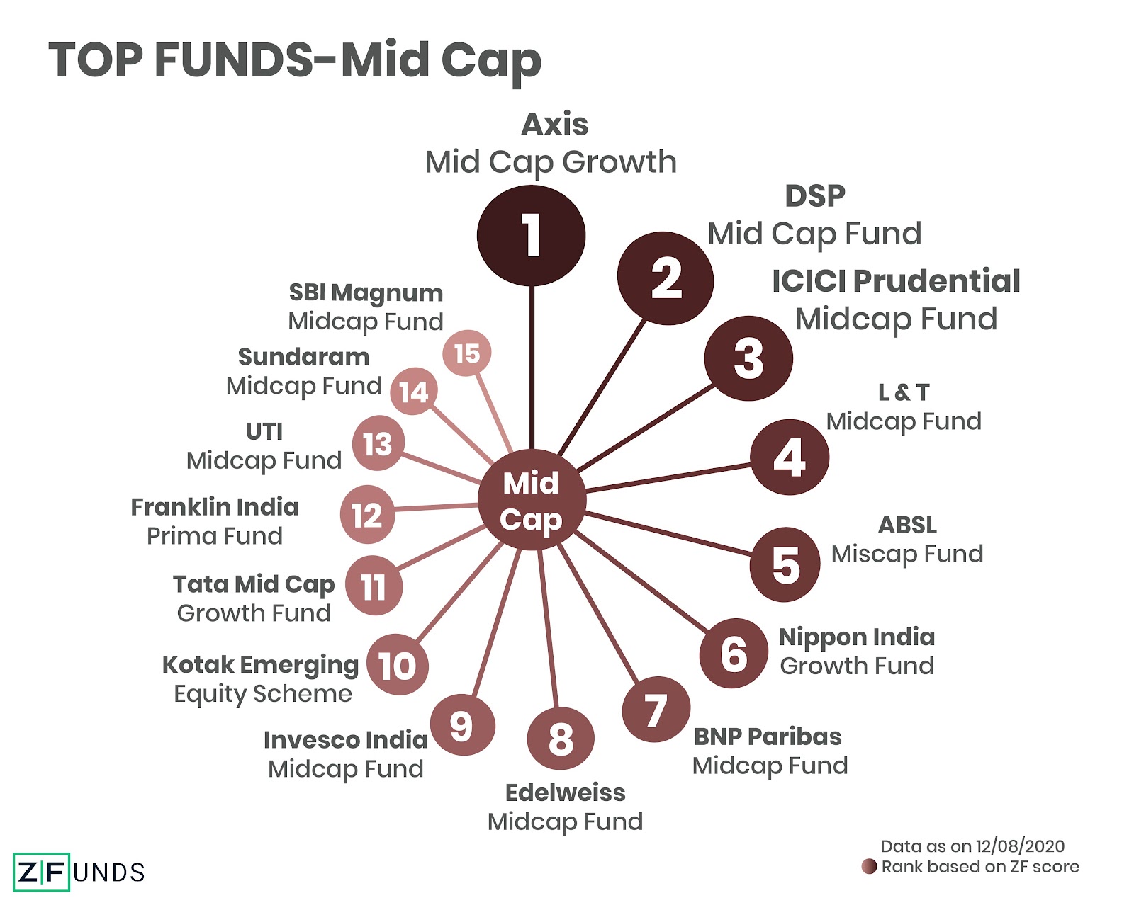 Watch the Best Mid Cap Mutual Funds Video Here