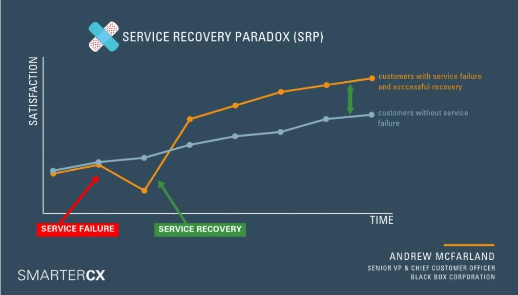 Customers who experience a service failure and then a service recovery have higher satisfaction than customers who did not have a service failure.