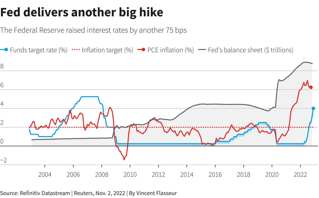 Fed's rate hike, inflation and PCE (source: Refinitiv)