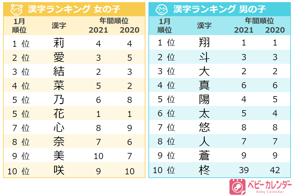 虎 を用いた 干支ネーム が増加していた 1月に人気急上昇した名前は Trill トリル