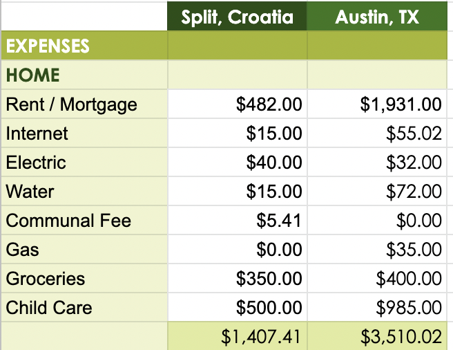 chart cost of living