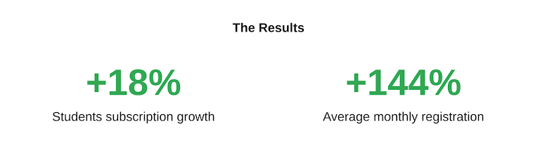 The Results: +18% students subscription growth; +144% average monthly registrations