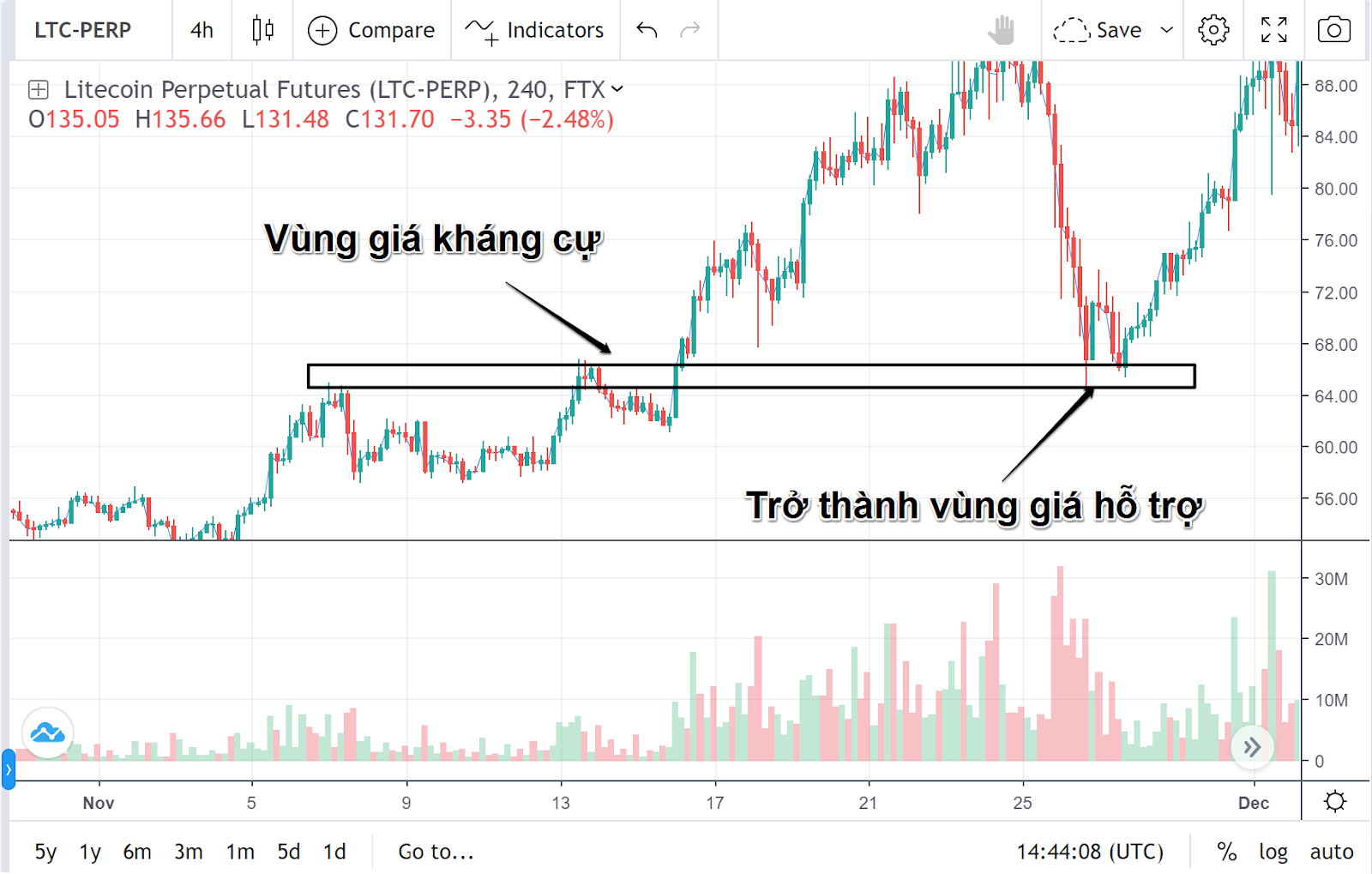 tính chất hỗ trợ kháng cự