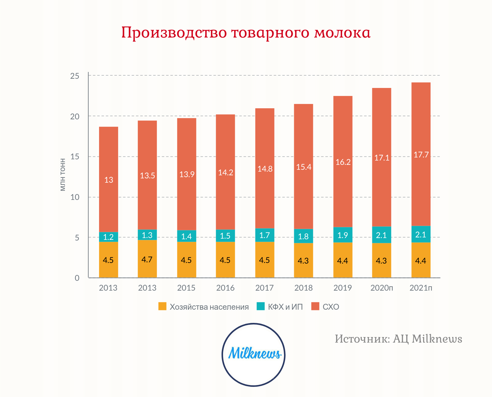 Курсовая работа: Экономико-статистический анализ и выявление резервов доходности производства молока в ЗАСТ