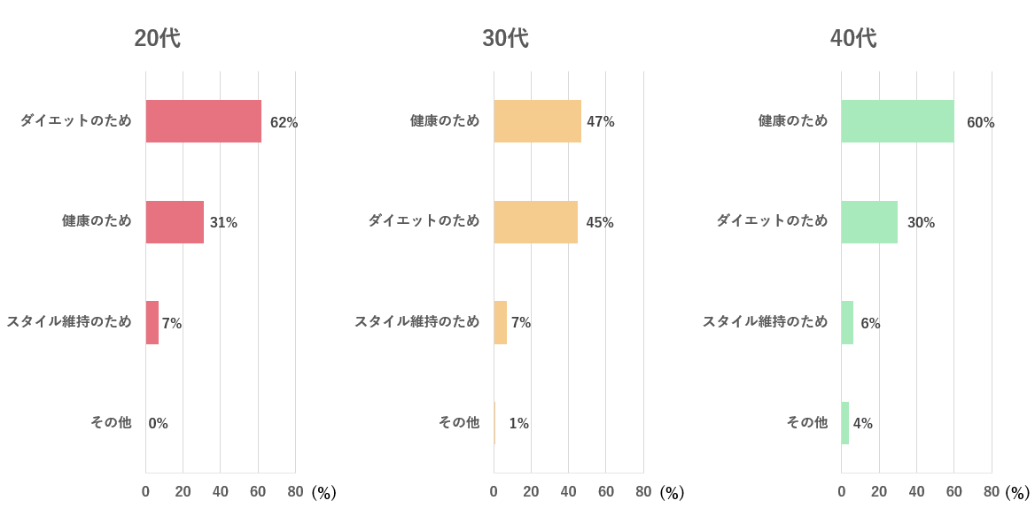 酵素ドリンクを購入した目的はなんですか？