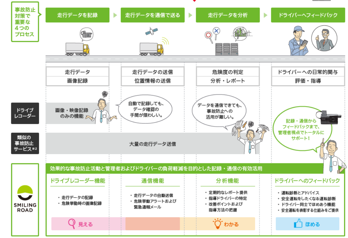 スマイリングロード