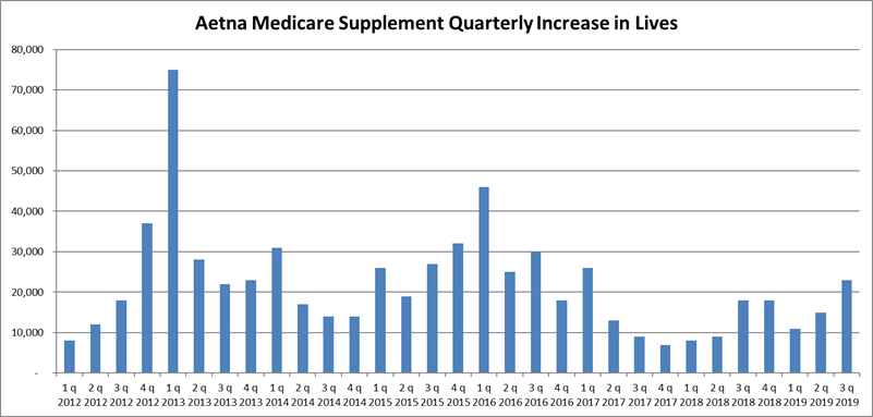 Aetna Q3