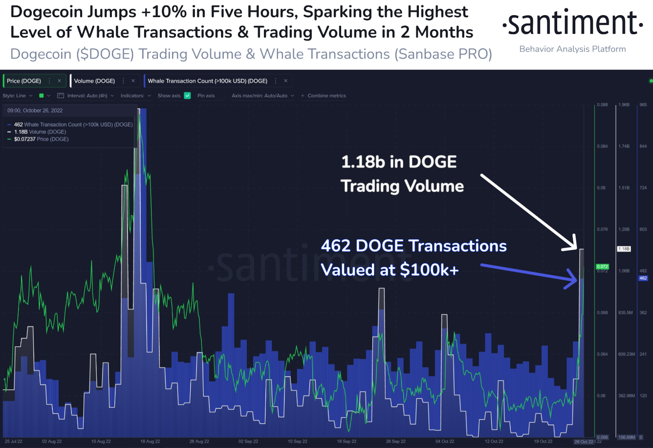 Dogecoin whale transactions spike during the release of the Twitter acquisition.
