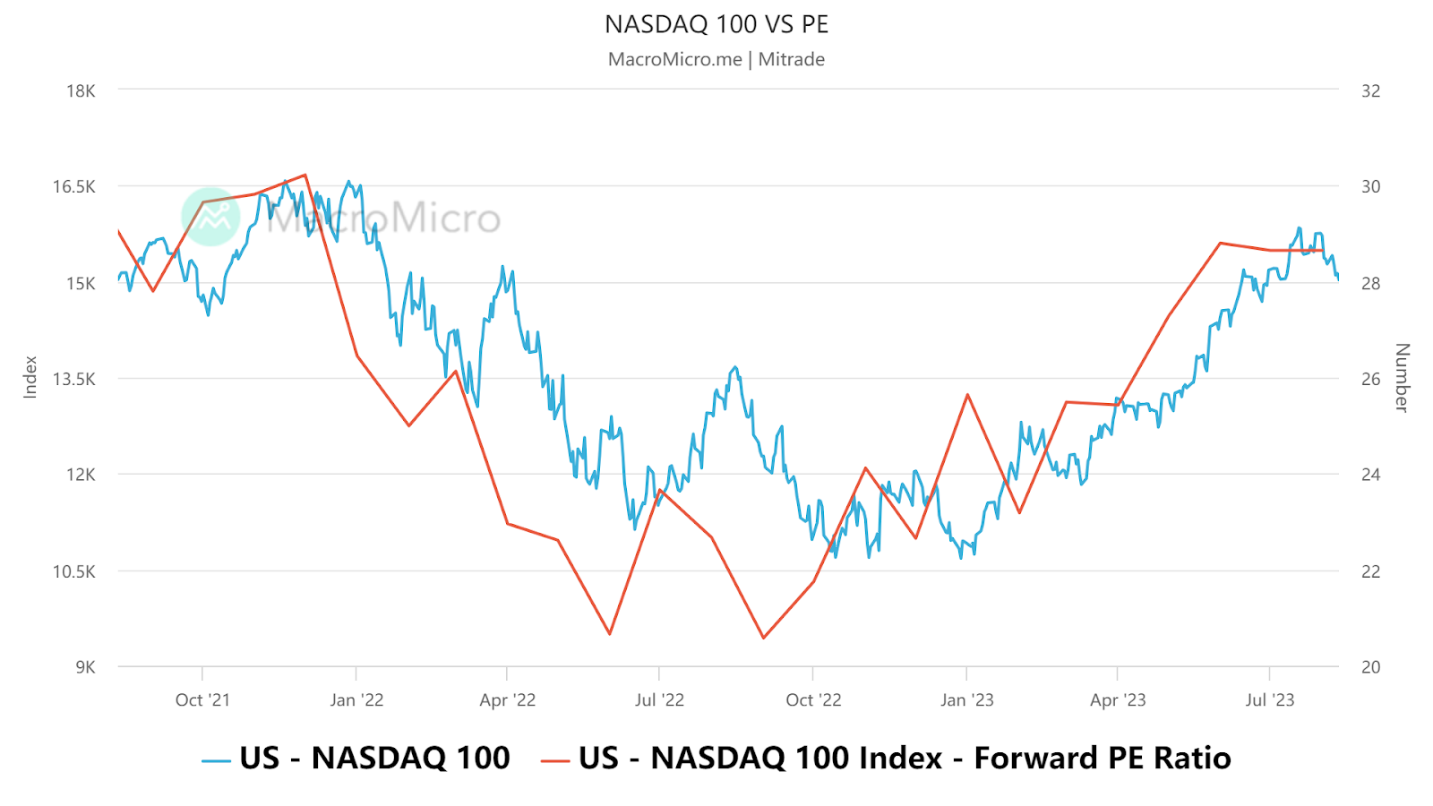 Substituindo a tecnologia, as ações de energia dos EUA estão em alta? Qual  é a tendência futura do Nasdaq 100?