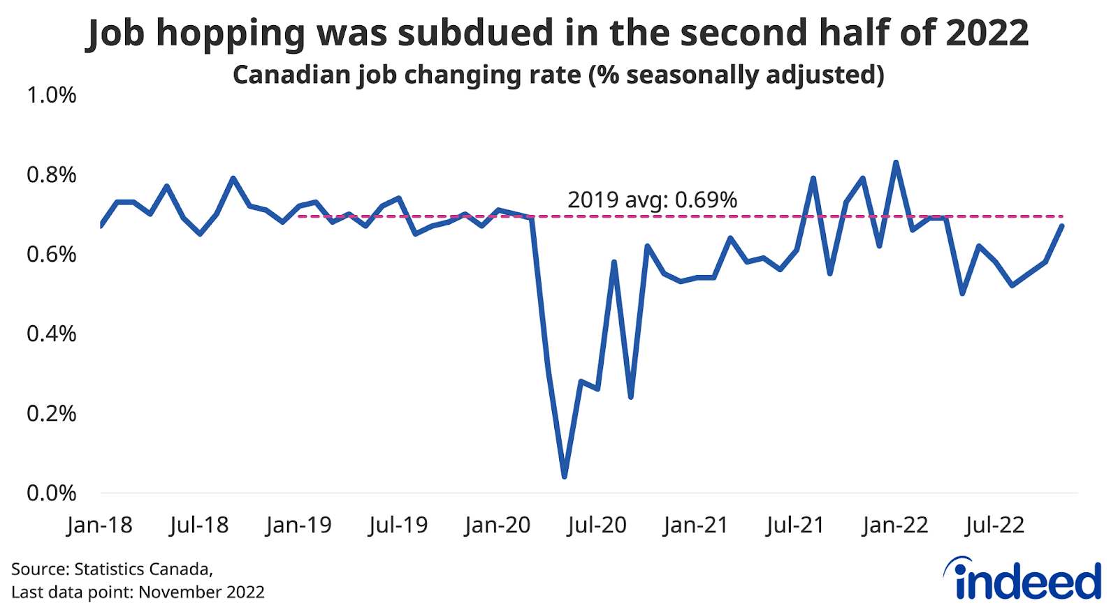  line chart entitled “Job hopping has been subdued for most of 2022” shows the share of Canadian workers who changed jobs in the past month between January 2018 and November 2022.