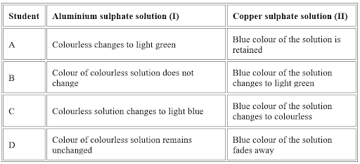 Chemical Properties of Metals and Non-metals