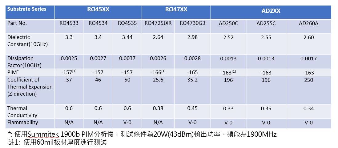 表一、商用Low PIM基板型號規格