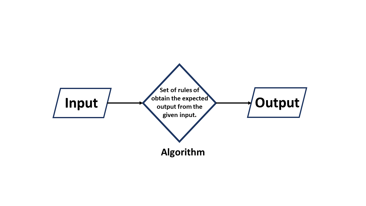 what-is-an-algorithm-flowchart