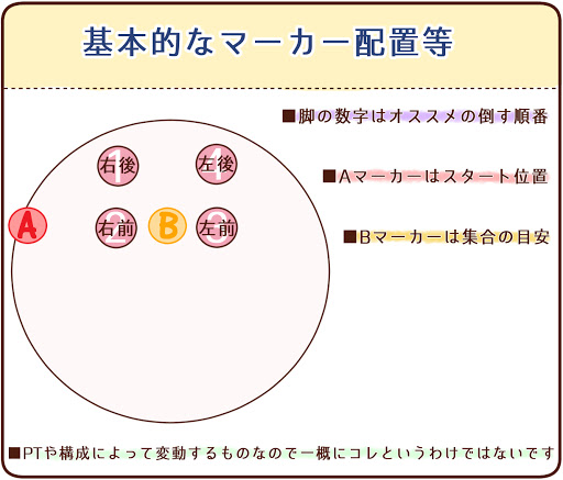 Ff14 零式 起動編攻略 機工城アレキサンダー４層 図解付き 新生ff１４攻略情報 エオルゼアガイド