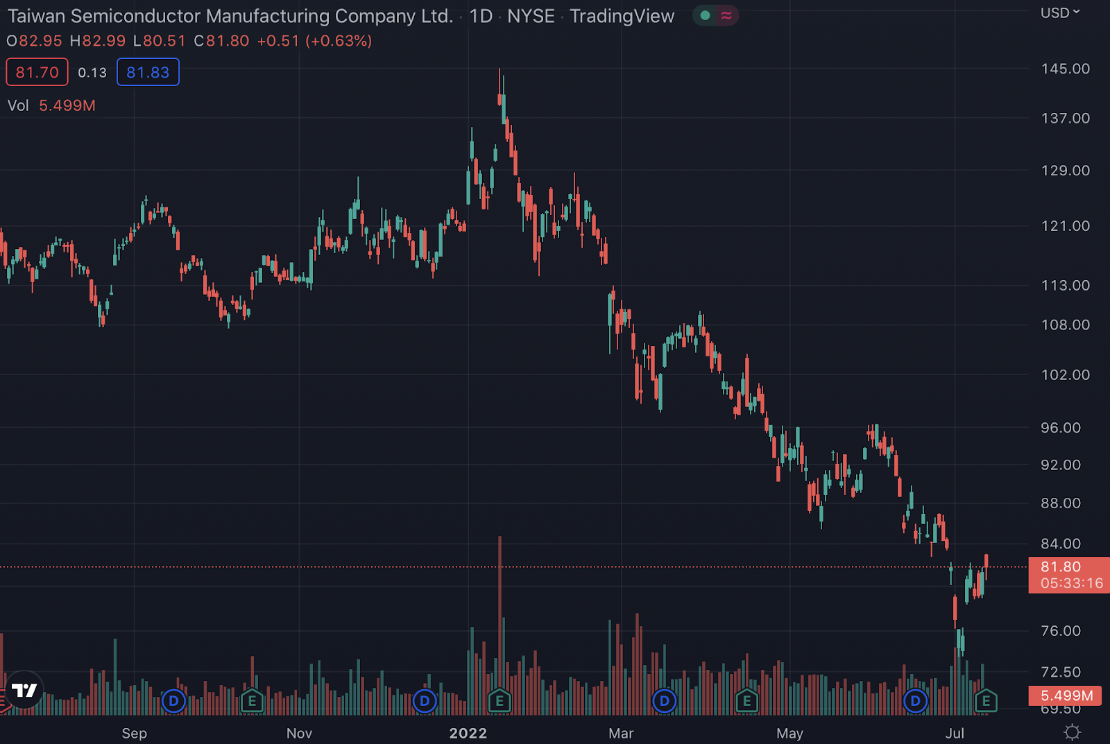 TSM stock