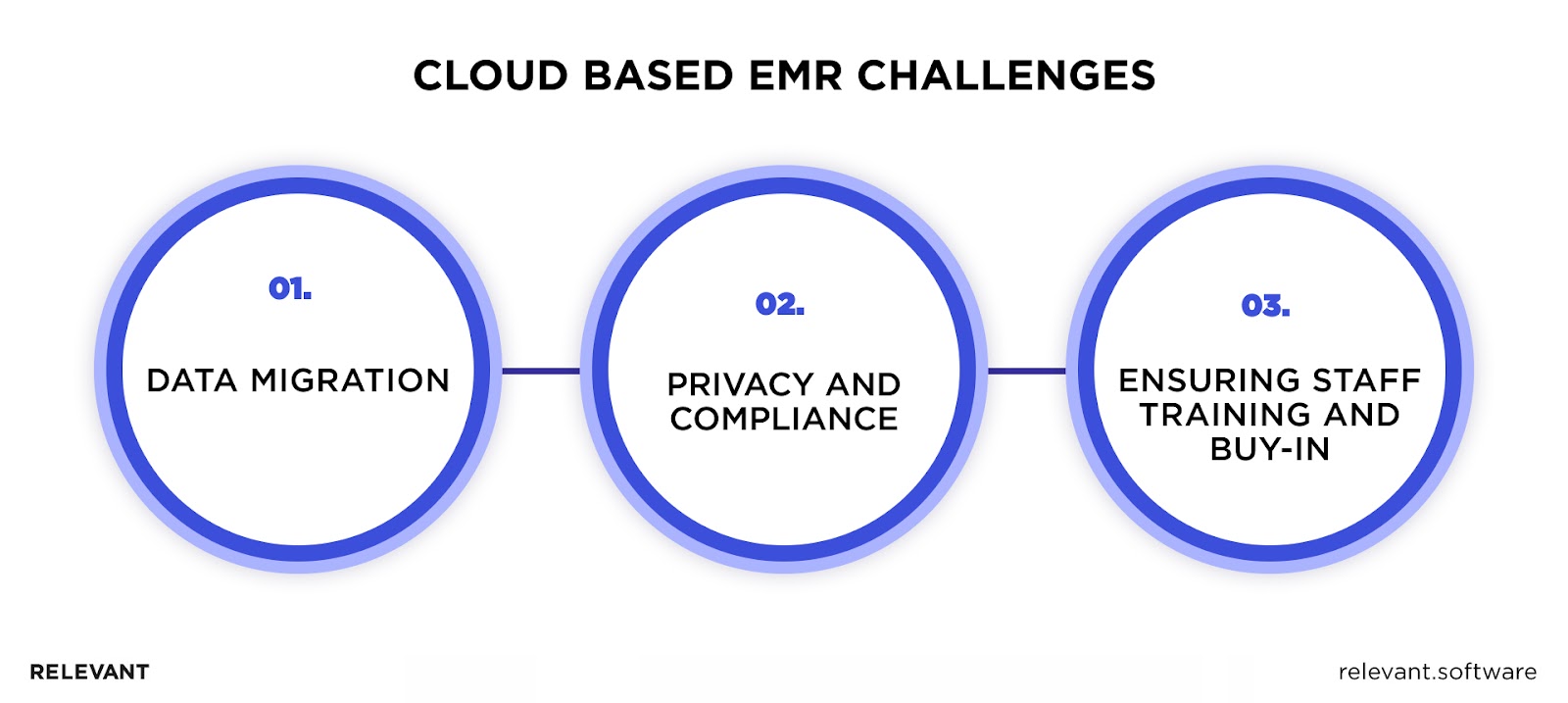 Cloud based EMR Challenges