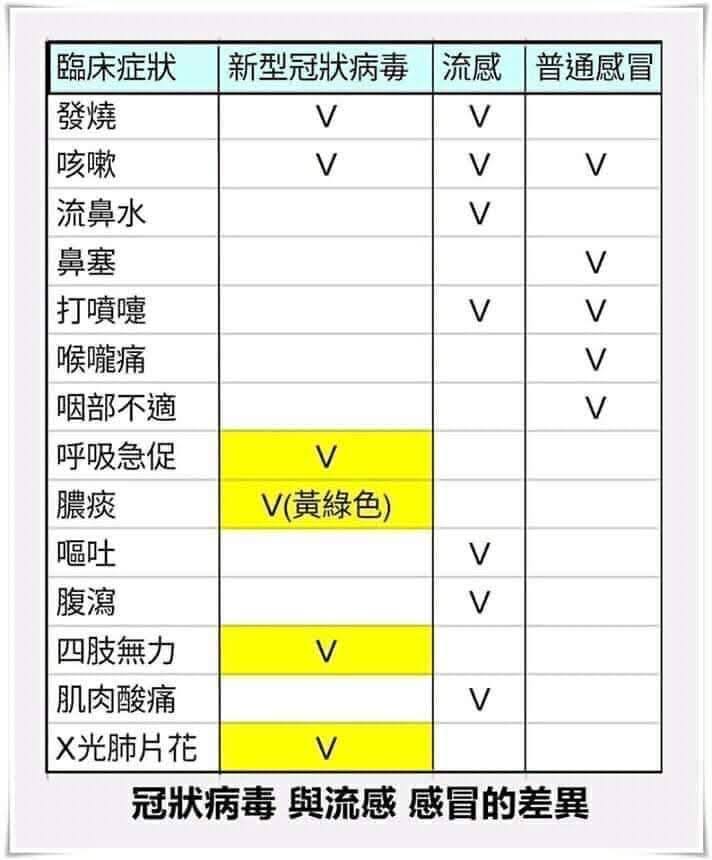 冠狀病毒、流感、普通感冒 臨床症狀