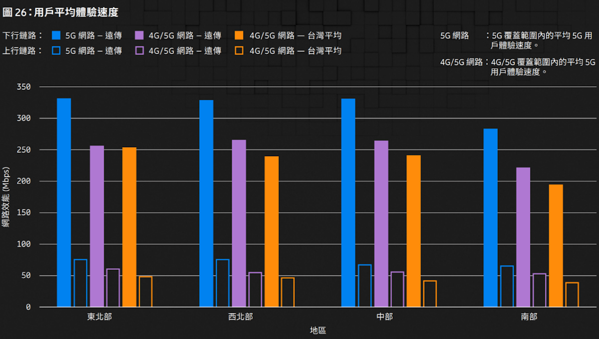 用戶平均體驗速度