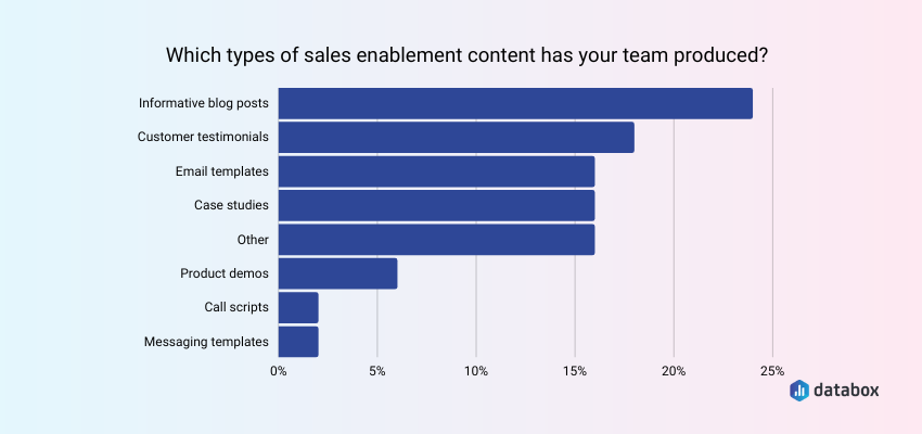 Blog posts are the most common type of sales enablement content