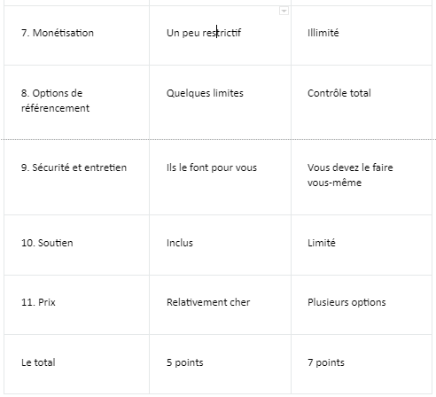 WP.com VS WP.org 2