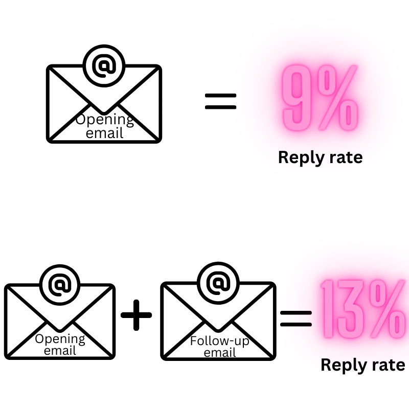 Sending follow-up emails can increase reply rates from 9% to 13%