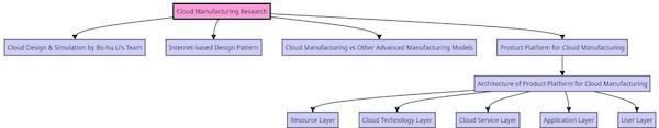 Framework of CNC product design