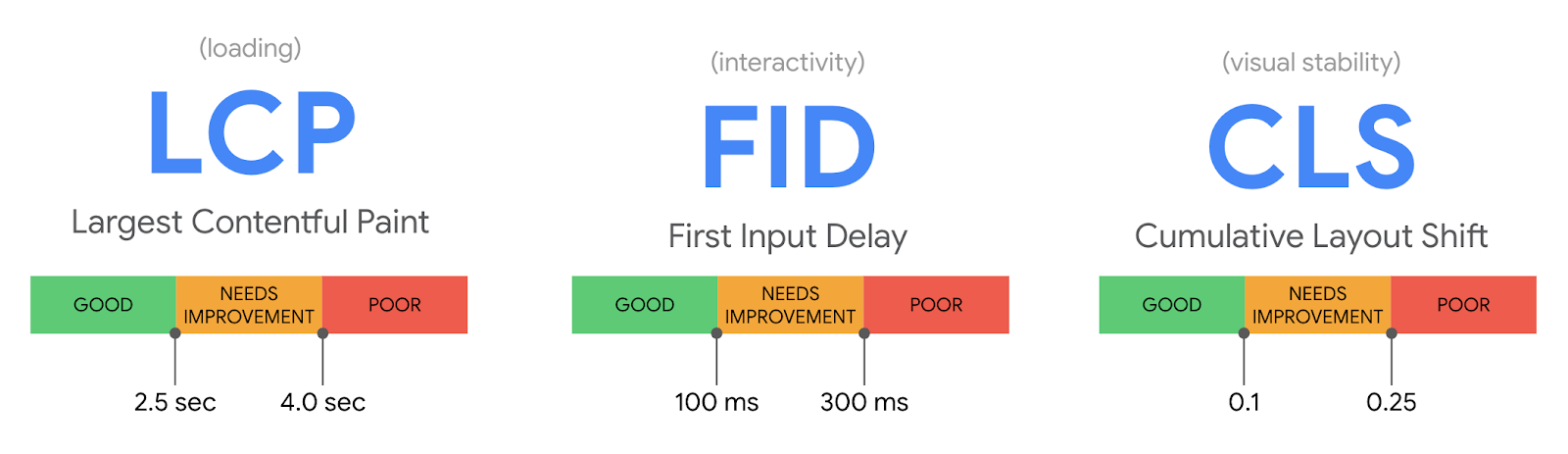 ภาพอธิบาย LCP, FID, CLS