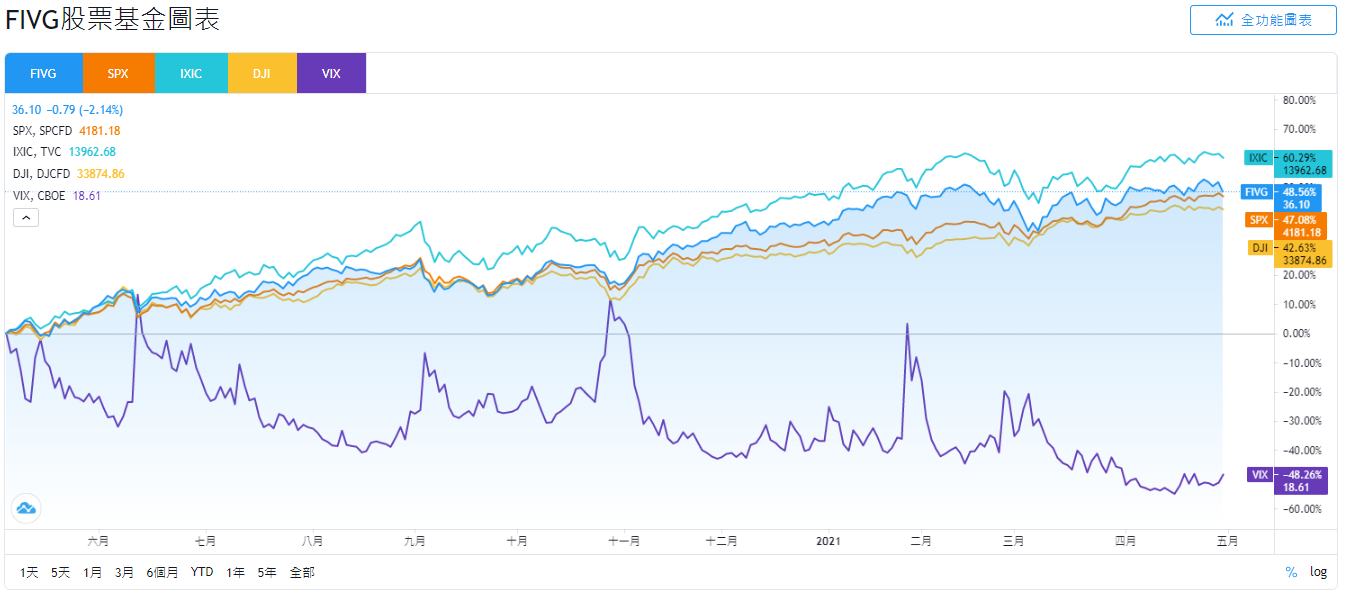 美股FIVG，FIVG stock，FIVG ETF，FIVG成分股，FIVG持股，FIVG股價，FIVG配息