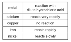 Comparing metals for reactivity 