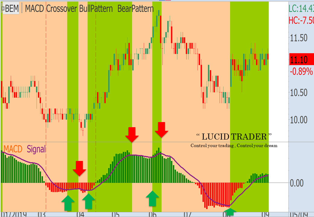 MACD Signal Line