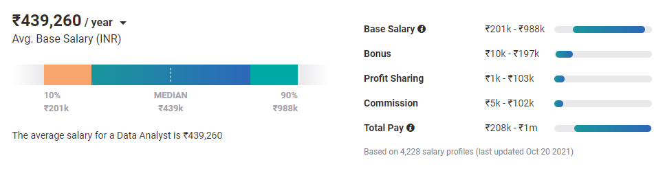 data analyst average salary