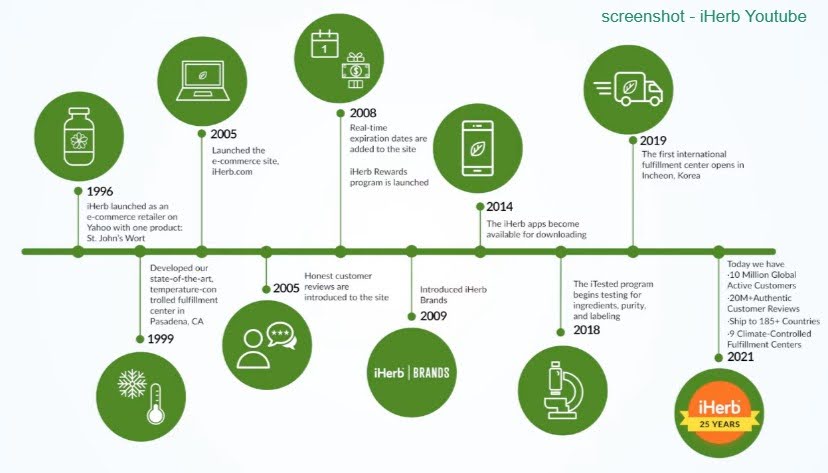 iHerb歷年紀事