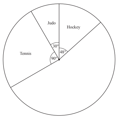 Bar charts