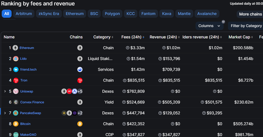 CRYPTONEWSBYTES.COM YTfvwfzjYmCSlvedoppMxRKmnboqIllr4ocz5b93RswYCyYxO37jV9koTqa3oV2cTQcaGx4ozLlcqurkeHdglzjexJ3j3AVL7g4xbZBSokl2xbN3Mt-vh9TxPBr9xROlf87tIecf1fRy This Crypto Project is Bigger Than Bitcoin! Here's How Friend.tech Surpassed Bitcoin With $1 Million Trading Fees.  