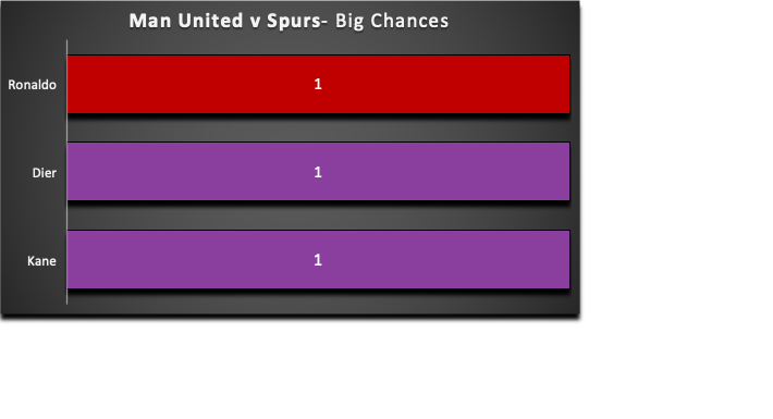 FPL GW29 Review  ~ Man United vs Spurs ~ Big chances