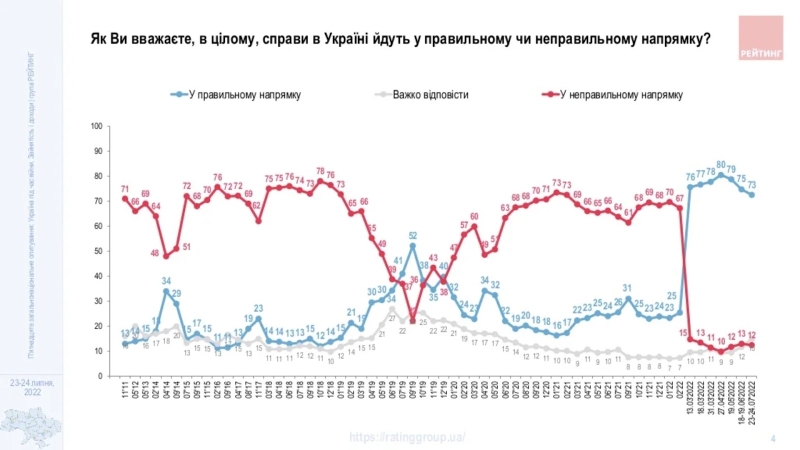 Майже три чверті українців вважають, що країна рухається у правильному напрямку. Подібного раніше ніколи не спостерігалося